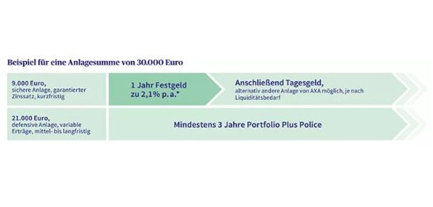 Festgeld | AXA Festgeld | AXA