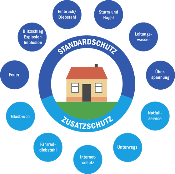 Spannende Hausratversicherung Was Ist Versichert