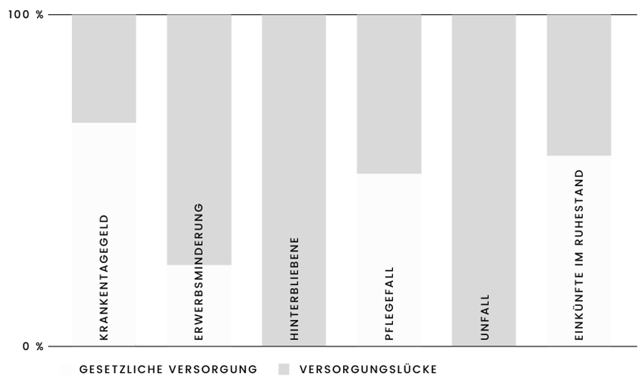 Diagramm zum individuellen Status der gesetzlichen Vorsorge Säulendiagramm mit sechs Kategorien: Krankentagegeld, Erwerbsminderung, Hinterbliebene, Pflegefall, Unfall und Eingliederung im Bundesland. Für jede Kategorie wird der Anteil gesetzlicher Versorgung und die verbleibende Versorgungslücke dargestellt. Besonders große Lücken zeigen sich bei Krankentagegeld, Erwerbsminderung und Pflegefall. Die gesetzliche Versorgung deckt selten 100 % des Bedarfs.
