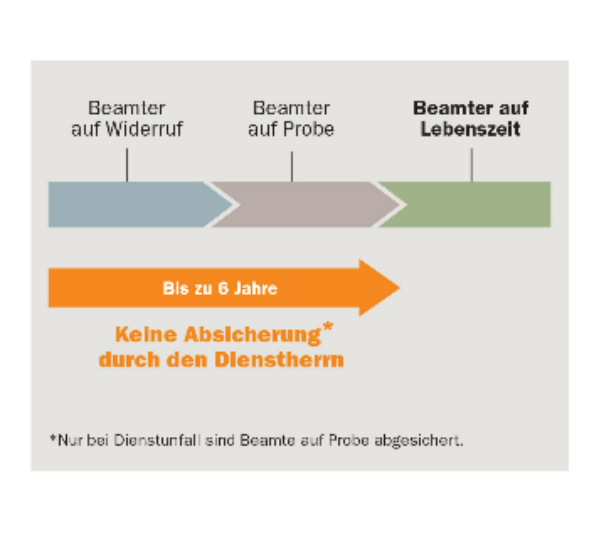 Der Weg zum Beamten auf Lebenszeit ist lang!