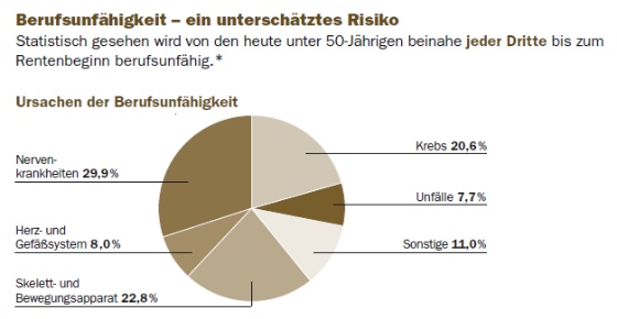 Berufsunfähigkeitsabsicherung - Von Finanztest mit  SEHR GUT ausgezeichnet